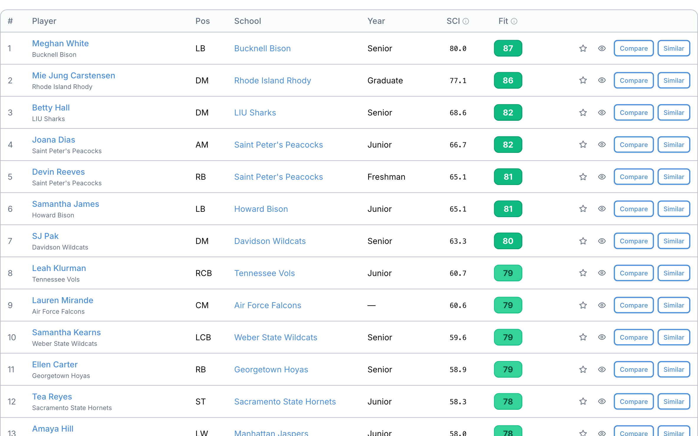 Transfer portal — fit scoring view